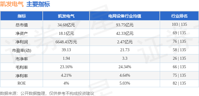 股票行情快报：凯发电气（300407）3月13日主力资金净卖
